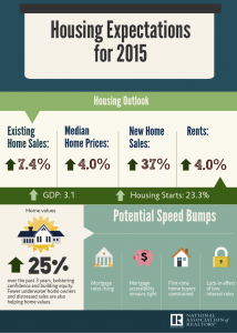 Graph of housing expectations for the remainder of 2015