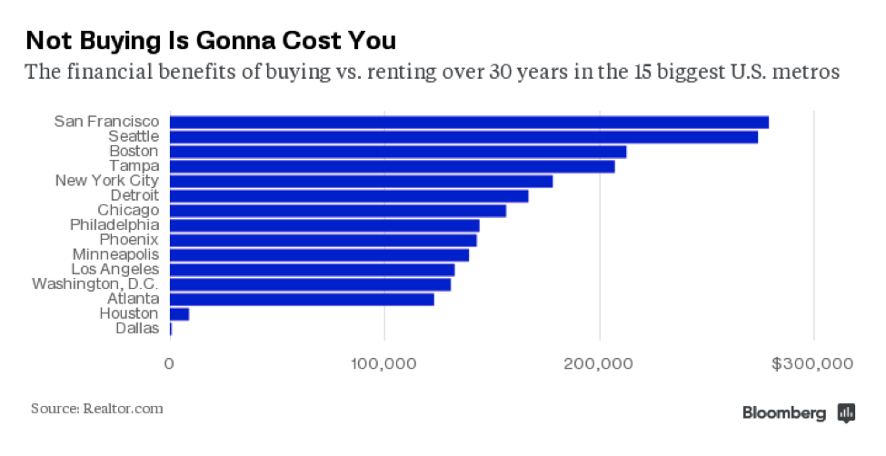 cost of not buying a home